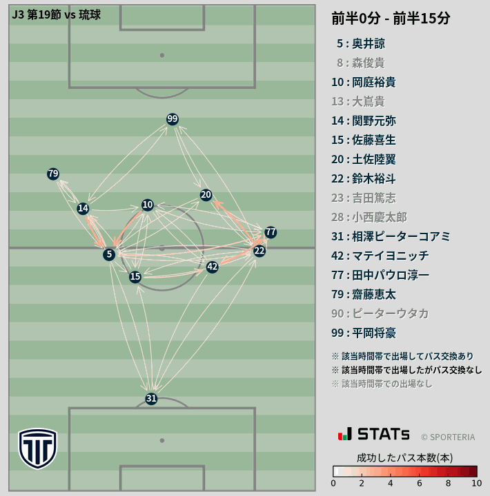 時間帯別パスネットワーク図