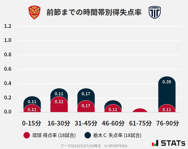時間帯別得失点率