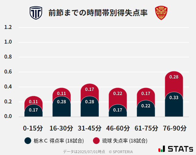 時間帯別得失点率