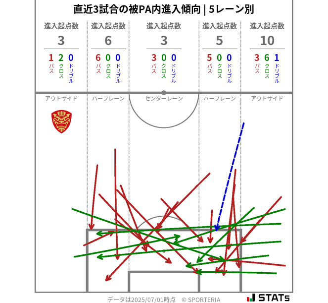 被PA内への進入傾向