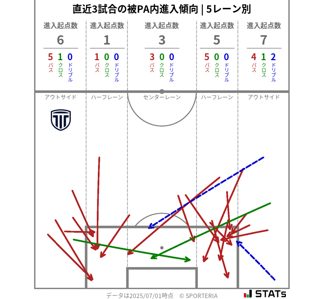 被PA内への進入傾向