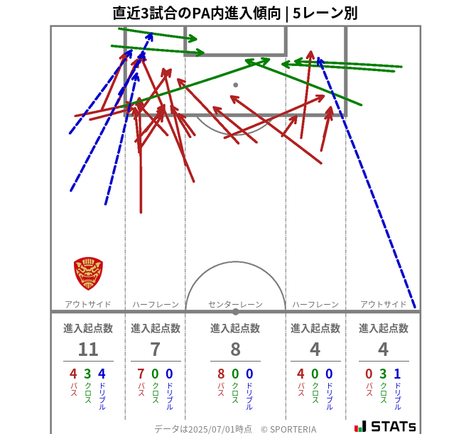 PA内への進入傾向