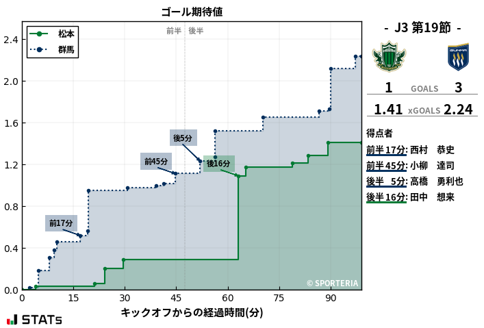 ゴール期待値