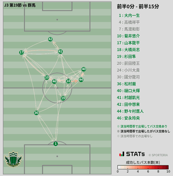 時間帯別パスネットワーク図