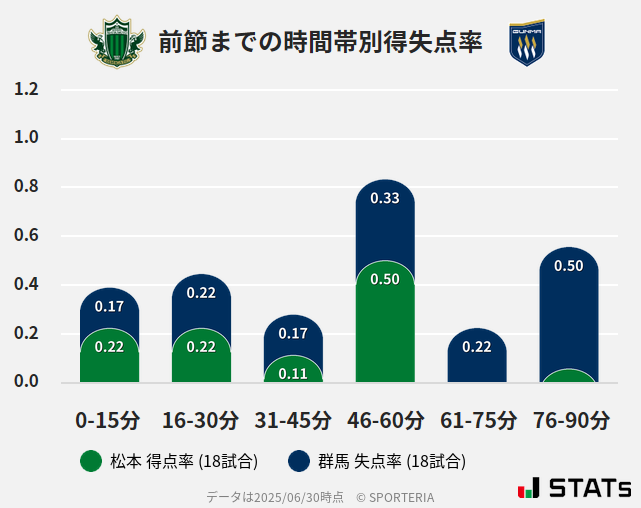 時間帯別得失点率