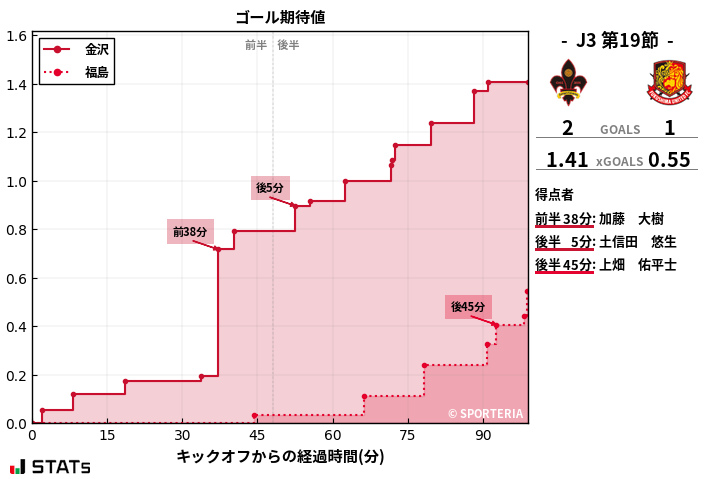 ゴール期待値