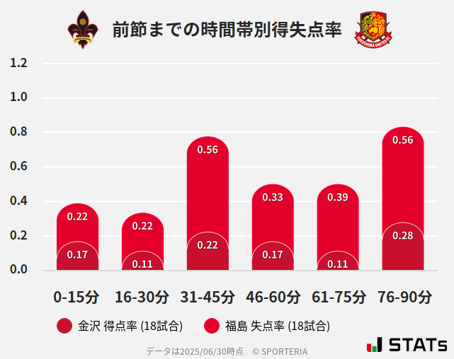時間帯別得失点率