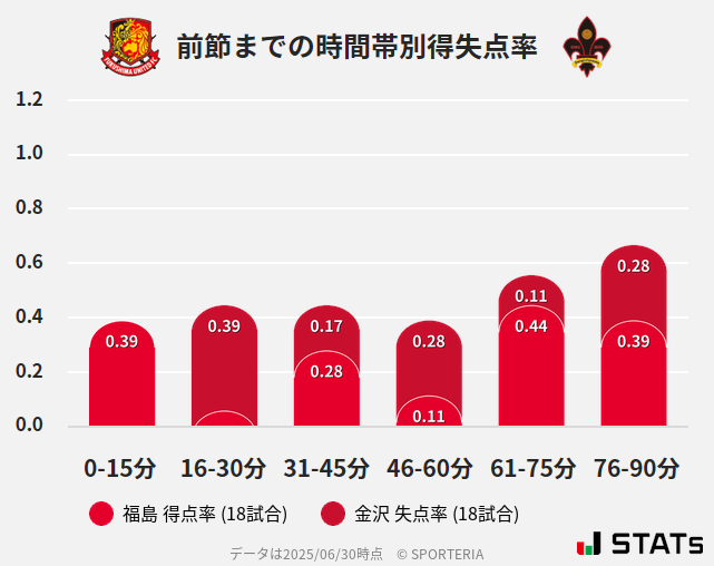 時間帯別得失点率