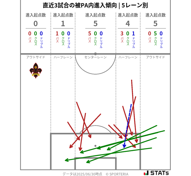 被PA内への進入傾向