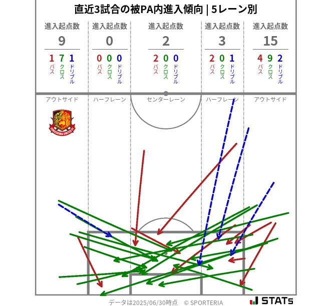 被PA内への進入傾向