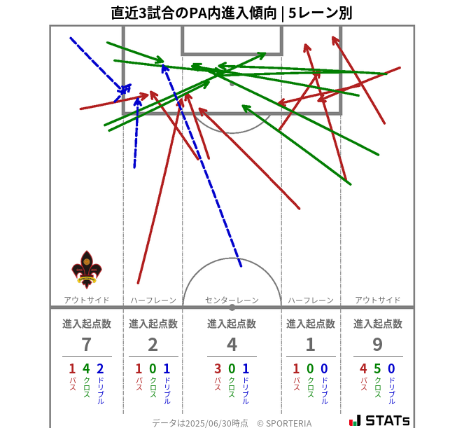 PA内への進入傾向