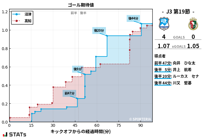 ゴール期待値
