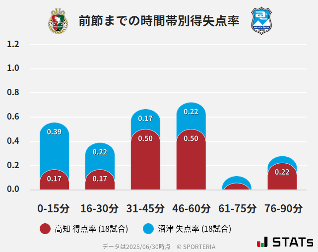 時間帯別得失点率