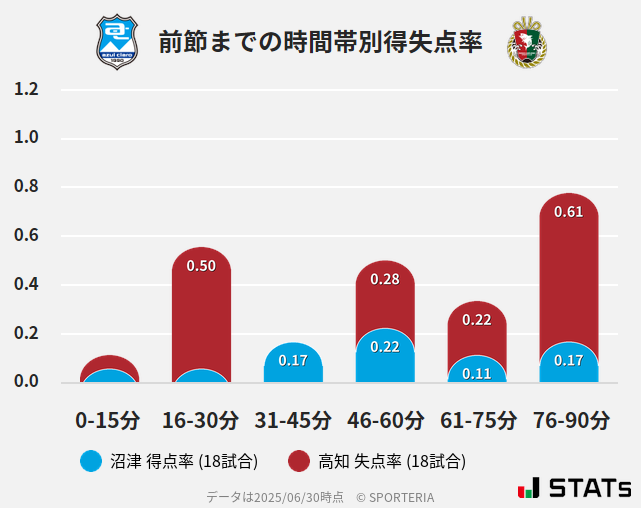 時間帯別得失点率