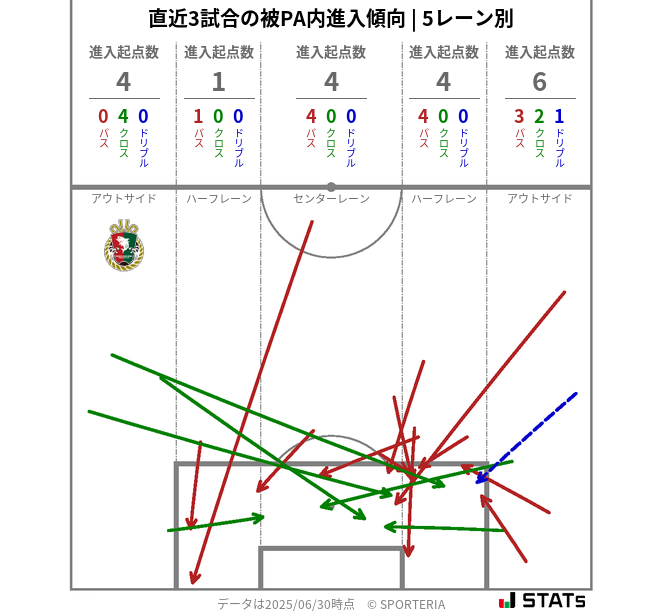 被PA内への進入傾向