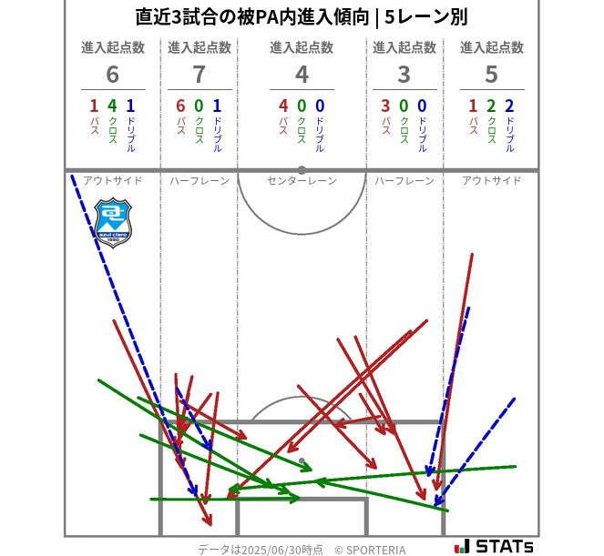 被PA内への進入傾向