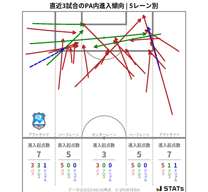 PA内への進入傾向