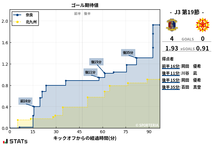 ゴール期待値