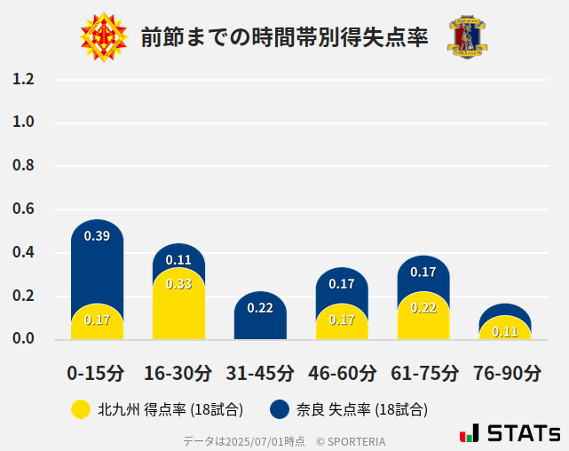 時間帯別得失点率