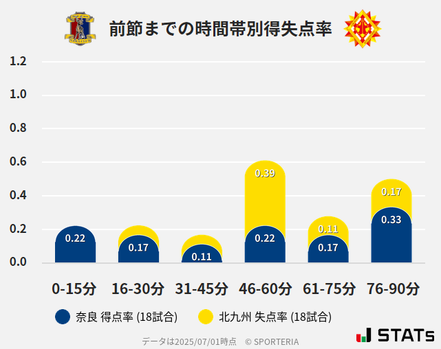 時間帯別得失点率