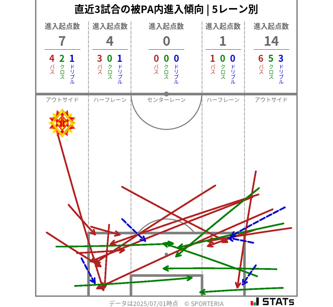 被PA内への進入傾向