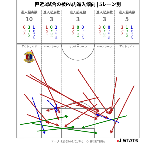 被PA内への進入傾向