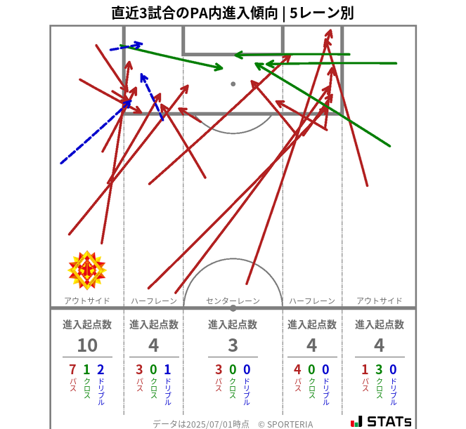 PA内への進入傾向