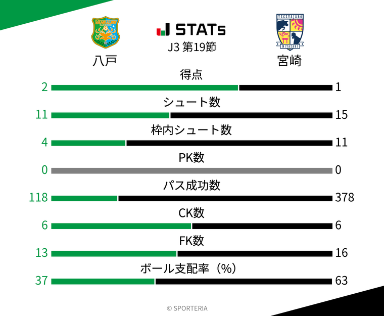 基本スタッツ