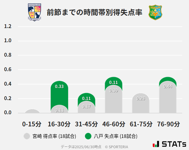 時間帯別得失点率