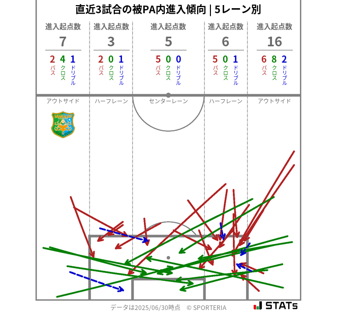 被PA内への進入傾向