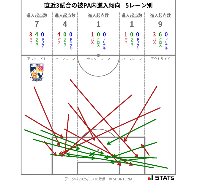 被PA内への進入傾向