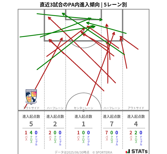 PA内への進入傾向