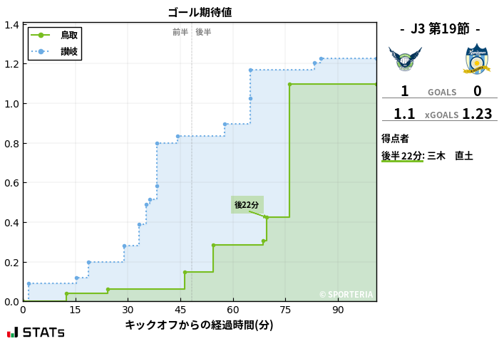 ゴール期待値