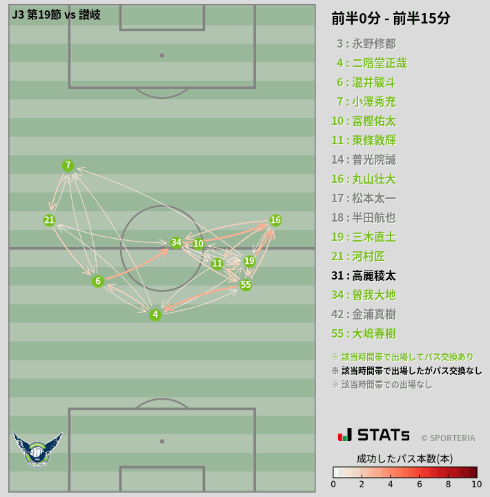時間帯別パスネットワーク図