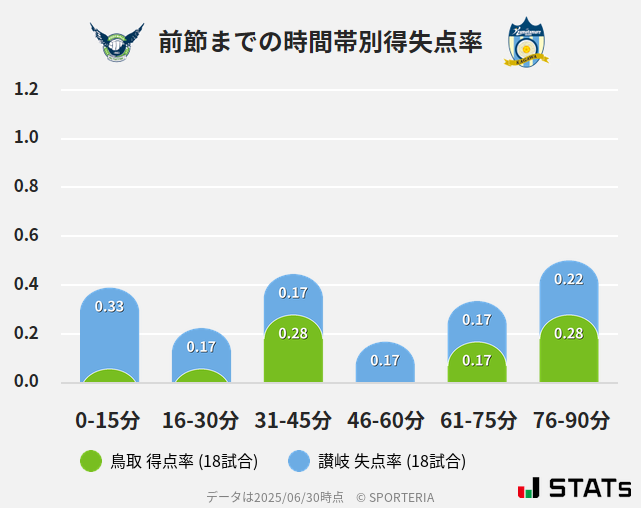 時間帯別得失点率