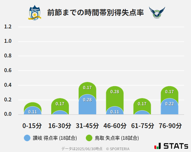 時間帯別得失点率