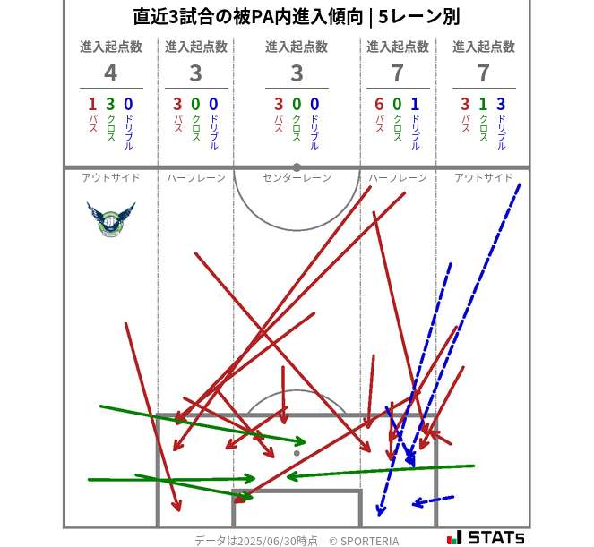 被PA内への進入傾向