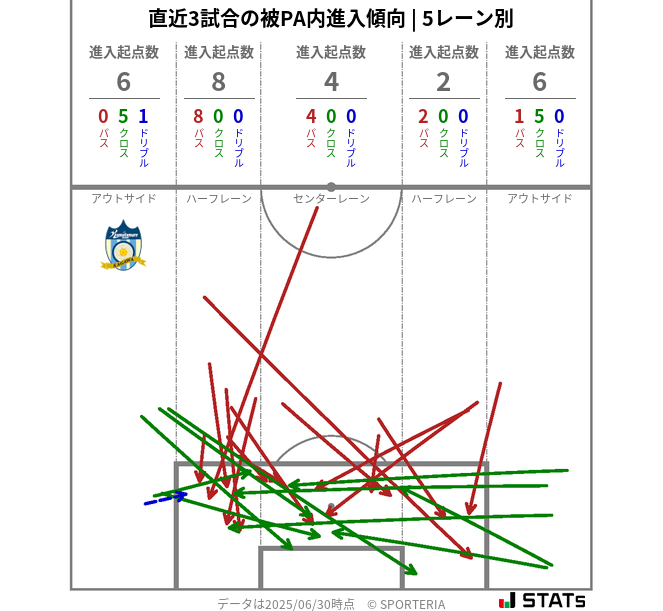 被PA内への進入傾向