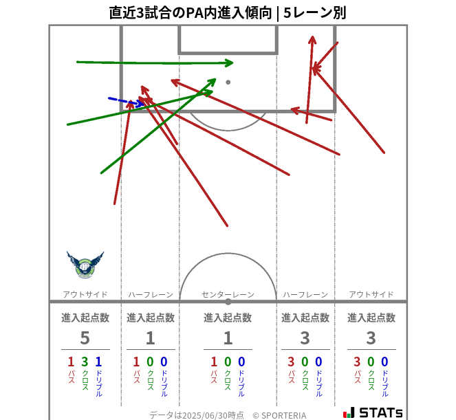 PA内への進入傾向