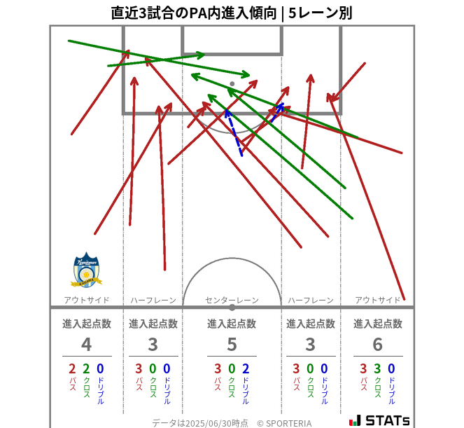 PA内への進入傾向
