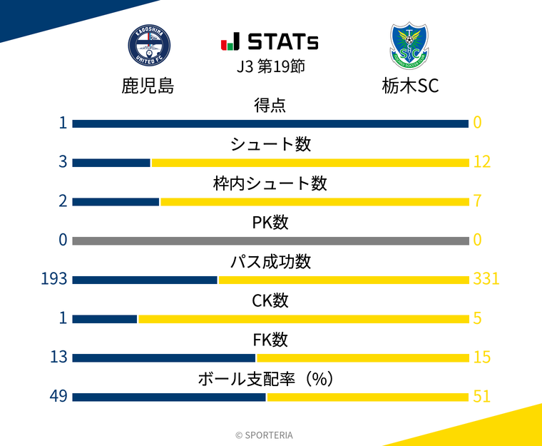 基本スタッツ