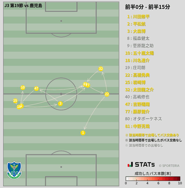 時間帯別パスネットワーク図