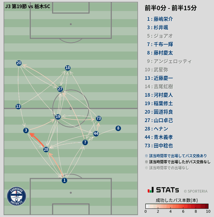 時間帯別パスネットワーク図