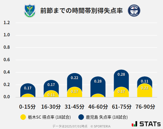 時間帯別得失点率