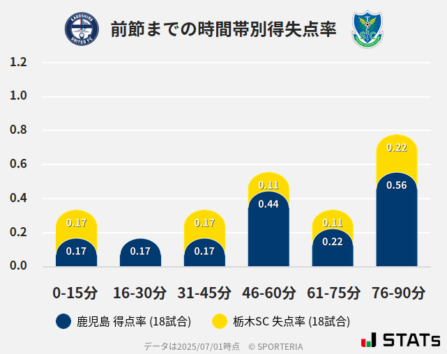 時間帯別得失点率