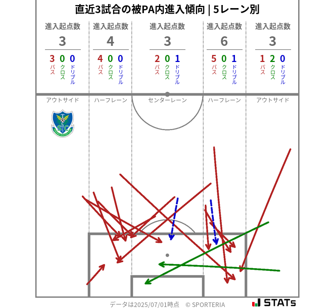被PA内への進入傾向