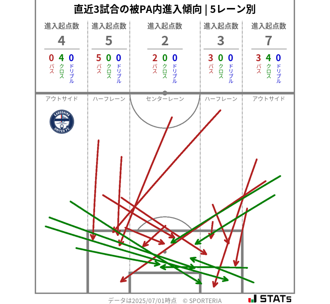 被PA内への進入傾向