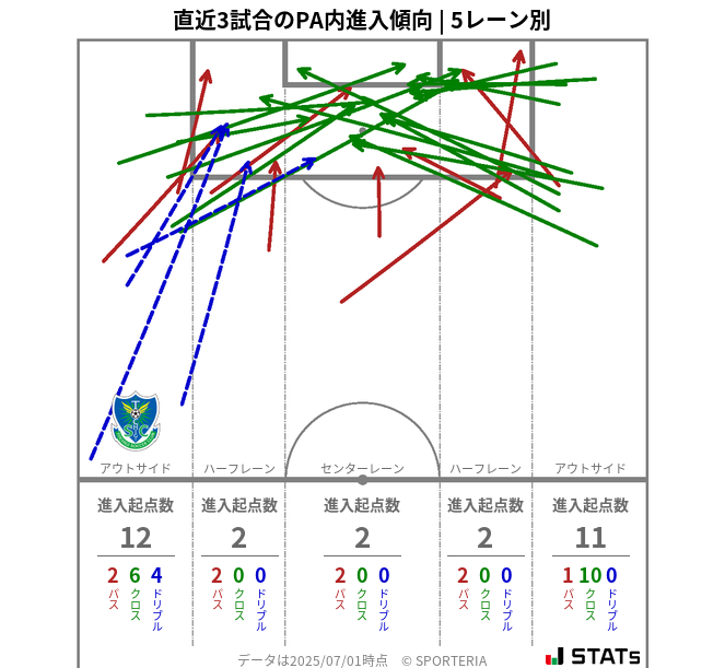 PA内への進入傾向