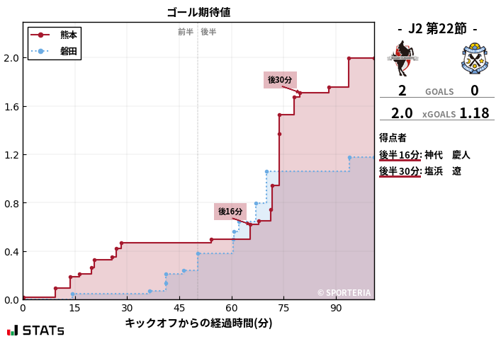 ゴール期待値
