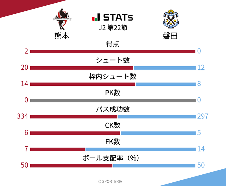 基本スタッツ